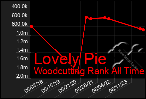 Total Graph of Lovely Pie