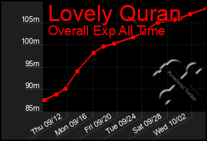 Total Graph of Lovely Quran