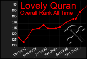 Total Graph of Lovely Quran