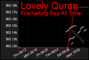 Total Graph of Lovely Quran