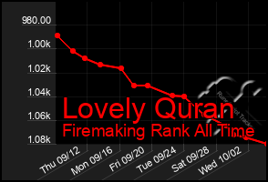 Total Graph of Lovely Quran