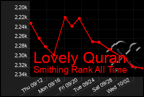 Total Graph of Lovely Quran