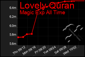 Total Graph of Lovely Quran