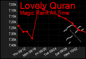 Total Graph of Lovely Quran