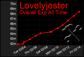 Total Graph of Lovelyjester