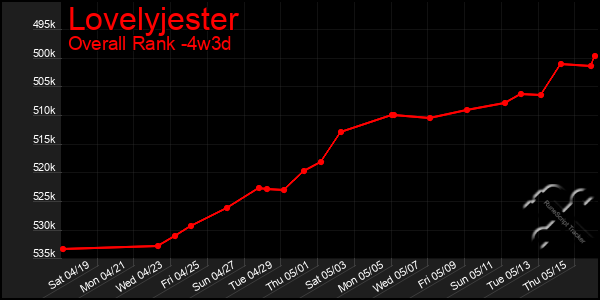 Last 31 Days Graph of Lovelyjester
