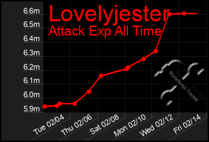 Total Graph of Lovelyjester