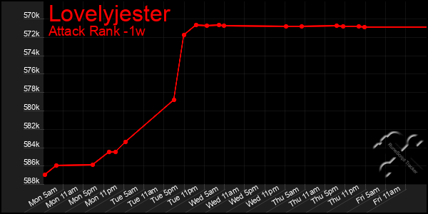 Last 7 Days Graph of Lovelyjester