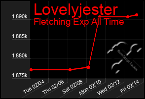 Total Graph of Lovelyjester