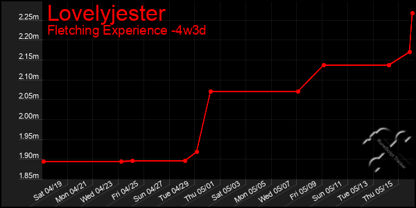 Last 31 Days Graph of Lovelyjester