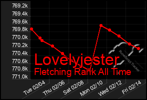 Total Graph of Lovelyjester