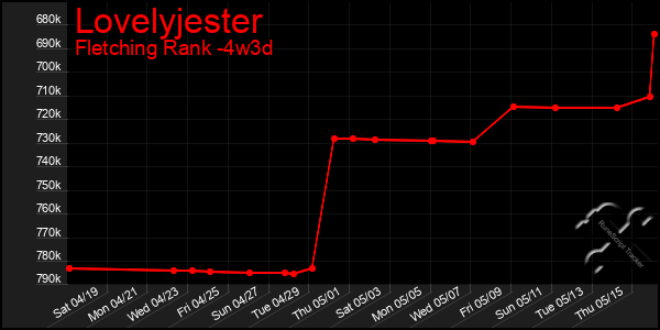Last 31 Days Graph of Lovelyjester