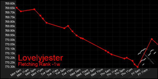 Last 7 Days Graph of Lovelyjester