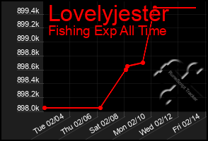 Total Graph of Lovelyjester