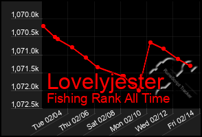 Total Graph of Lovelyjester