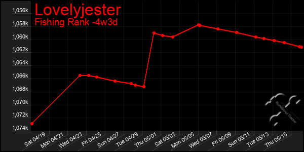 Last 31 Days Graph of Lovelyjester