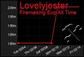 Total Graph of Lovelyjester