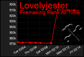 Total Graph of Lovelyjester