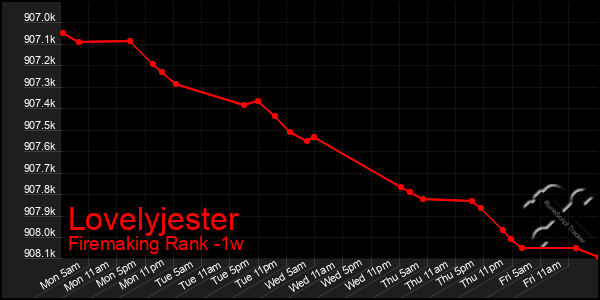 Last 7 Days Graph of Lovelyjester