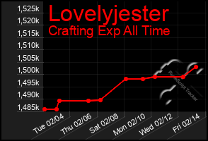 Total Graph of Lovelyjester