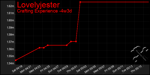Last 31 Days Graph of Lovelyjester
