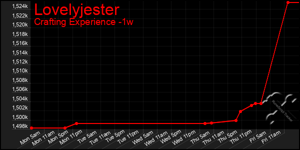 Last 7 Days Graph of Lovelyjester