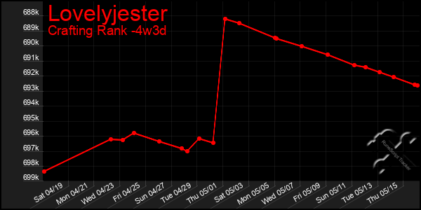 Last 31 Days Graph of Lovelyjester