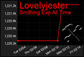 Total Graph of Lovelyjester