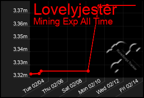 Total Graph of Lovelyjester