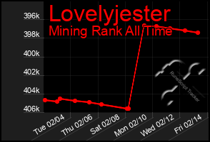 Total Graph of Lovelyjester