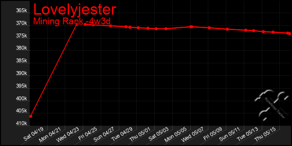 Last 31 Days Graph of Lovelyjester