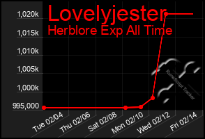 Total Graph of Lovelyjester