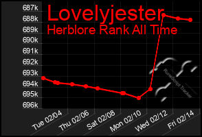 Total Graph of Lovelyjester