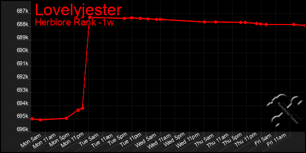 Last 7 Days Graph of Lovelyjester