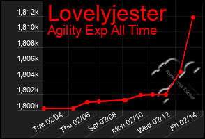 Total Graph of Lovelyjester