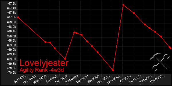 Last 31 Days Graph of Lovelyjester