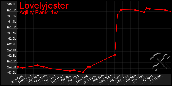 Last 7 Days Graph of Lovelyjester