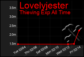 Total Graph of Lovelyjester