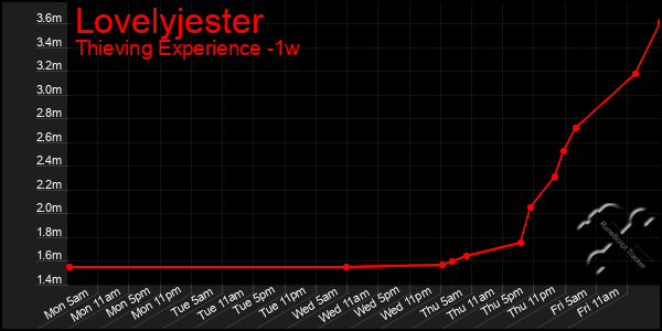 Last 7 Days Graph of Lovelyjester