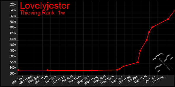 Last 7 Days Graph of Lovelyjester