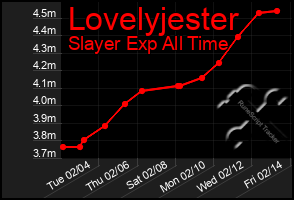 Total Graph of Lovelyjester