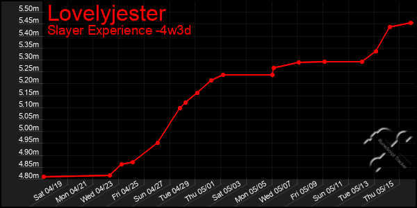 Last 31 Days Graph of Lovelyjester