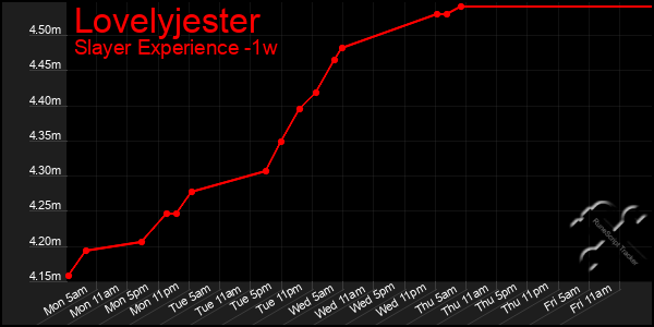 Last 7 Days Graph of Lovelyjester