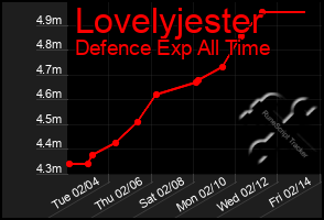 Total Graph of Lovelyjester