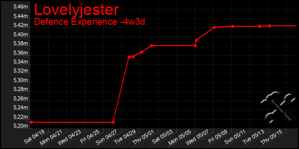 Last 31 Days Graph of Lovelyjester