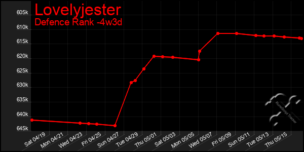 Last 31 Days Graph of Lovelyjester
