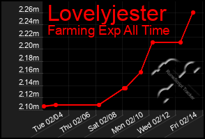 Total Graph of Lovelyjester