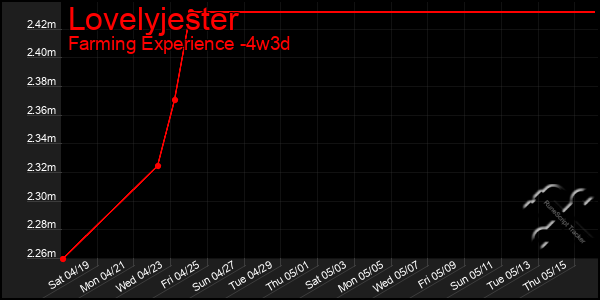 Last 31 Days Graph of Lovelyjester