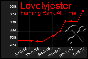 Total Graph of Lovelyjester