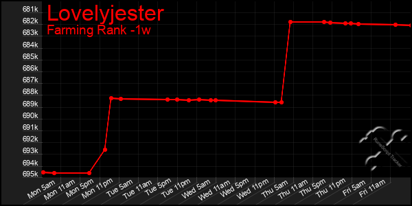 Last 7 Days Graph of Lovelyjester